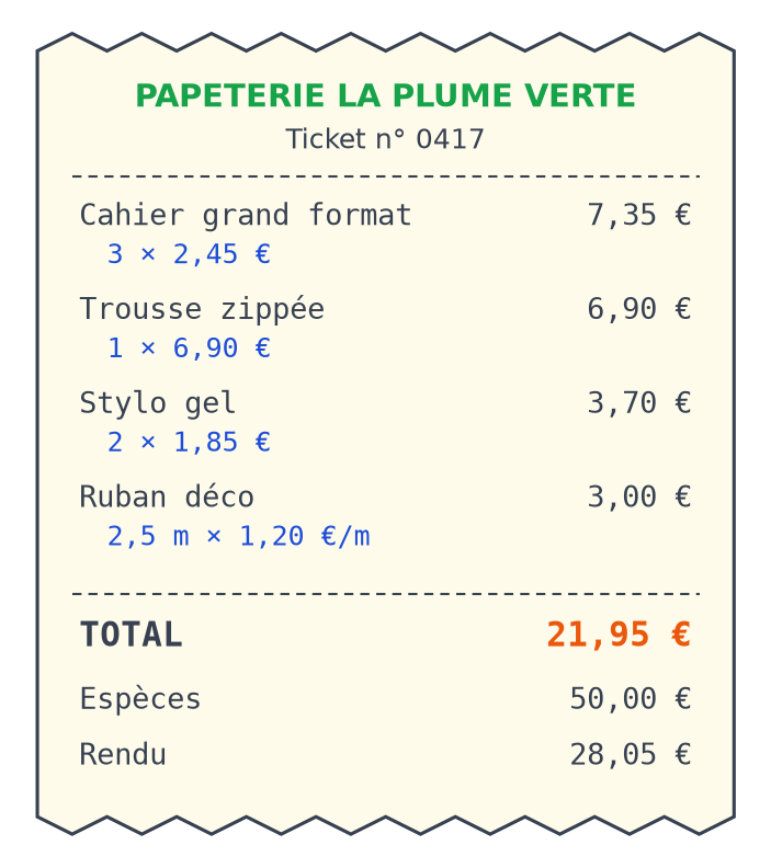 Ticket de caisse listant cahiers, trousse, stylos et ruban avec leurs prix, un total imprimé de 21,95 € et un rendu de 28,05 €