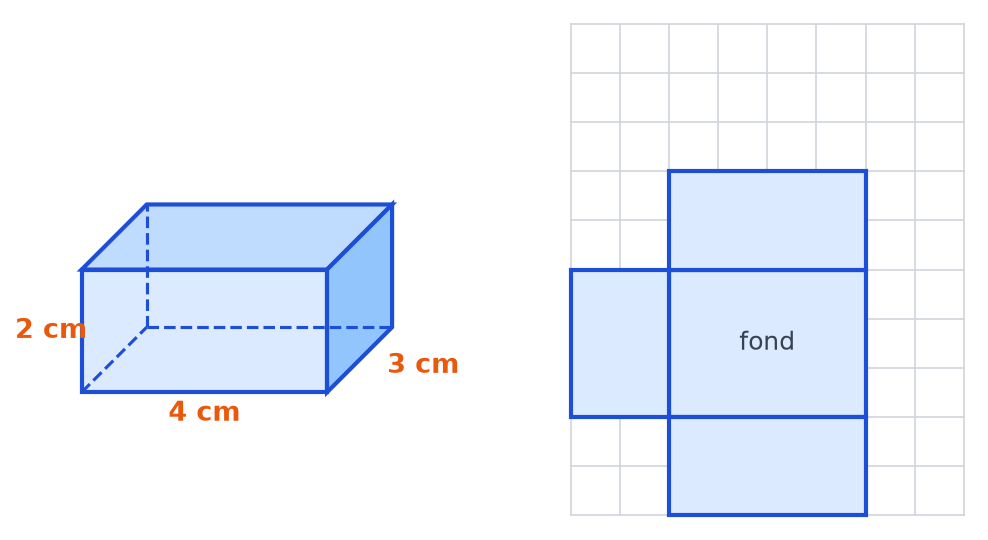 Pavé droit en perspective de 4 cm, 3 cm et 2 cm, puis patron incomplet sur quadrillage : fond, deux faces de 4 sur 2 et une face de 2 sur 3