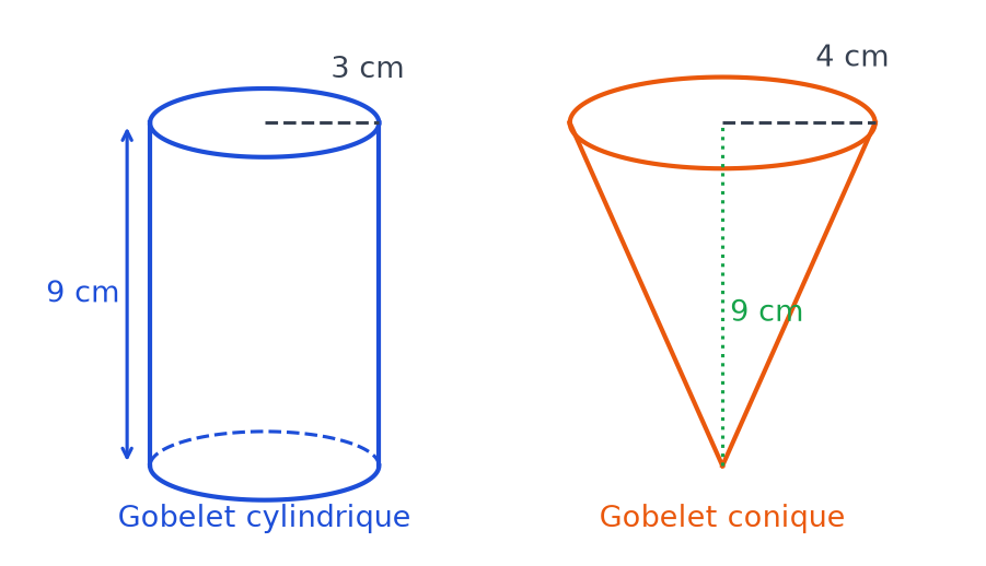 Gobelet cylindrique de rayon 3 cm et de hauteur 9 cm à côté d'un gobelet conique de rayon 4 cm et de hauteur 9 cm