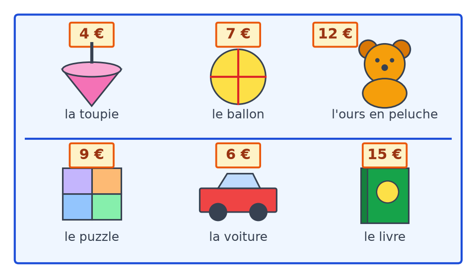 Vitrine de six jouets avec leur prix : toupie 4 €, ballon 7 €, ours en peluche 12 €, puzzle 9 €, voiture 6 €, livre 15 €