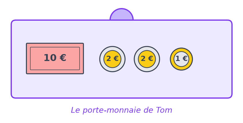 Porte-monnaie ouvert de Tom contenant un billet de 10 €, deux pièces de 2 € et une pièce de 1 €