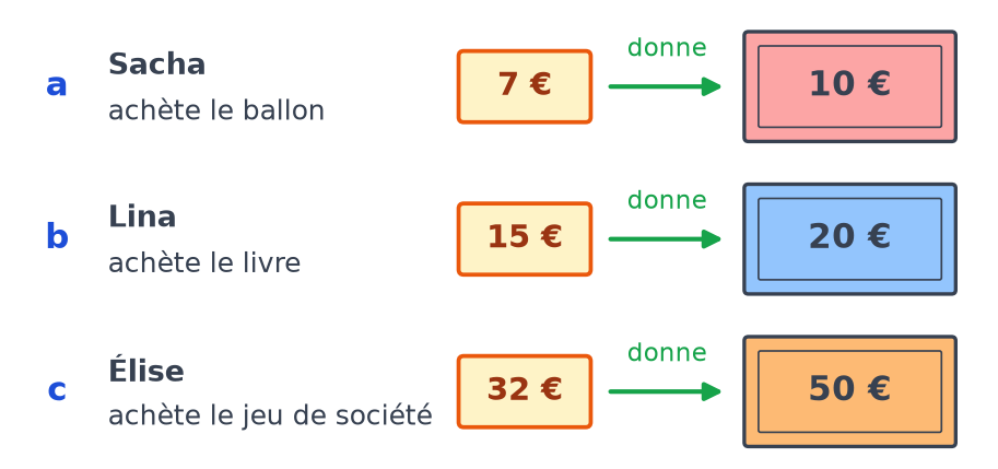 Trois achats : Sacha paie un ballon de 7 € avec 10 €, Lina un livre de 15 € avec 20 €, Élise un jeu de 32 € avec 50 €
