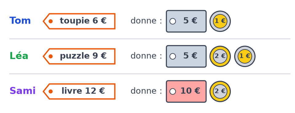 Trois enfants et leur paiement : Tom, toupie à 6 euros ; Léa, puzzle à 9 euros ; Sami, livre à 12 euros