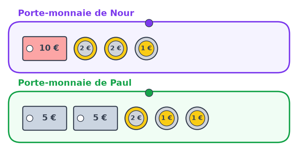 Nour a un billet de 10, deux pièces de 2 et une de 1 ; Paul deux billets de 5, une pièce de 2, deux de 1