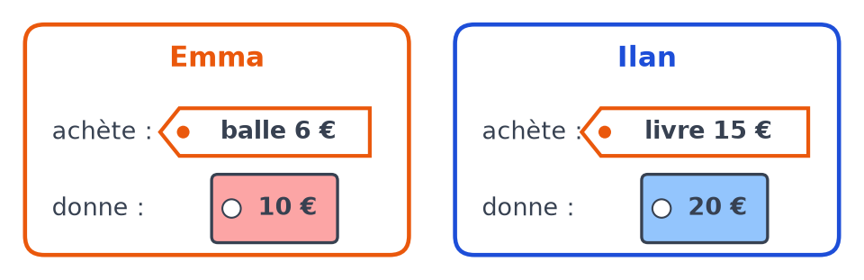 Emma achète une balle à 6 € et donne un billet de 10 €, Ilan achète un livre à 15 € et donne un billet de 20 €