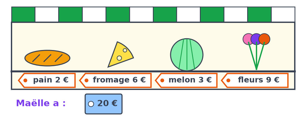Étal du marché avec le pain à 2 €, le fromage à 6 €, le melon à 3 € et les fleurs à 9 €, et le billet de 20 € de Maëlle