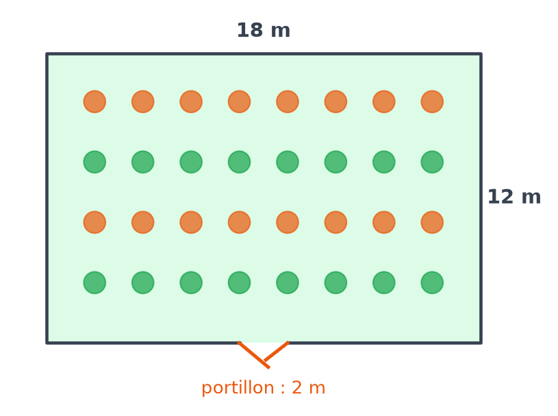 Plan du potager rectangulaire de 18 m sur 12 m avec des rangées de légumes et un portillon de 2 m en bas