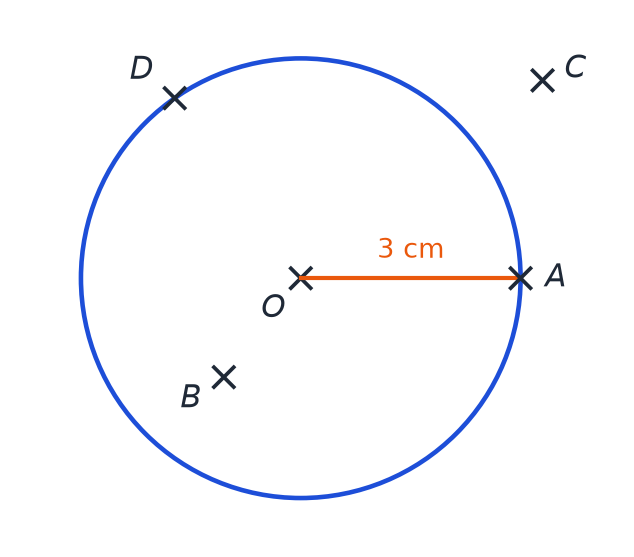 Cercle de centre O avec le rayon OA de 3 cm, le point D sur le cercle, le point B à l'intérieur et le point C à l'extérieur