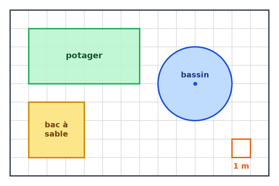Plan quadrillé du jardin : potager rectangulaire de 6 sur 3 carreaux, bac à sable carré de 3 carreaux et bassin rond de rayon 2 carreaux