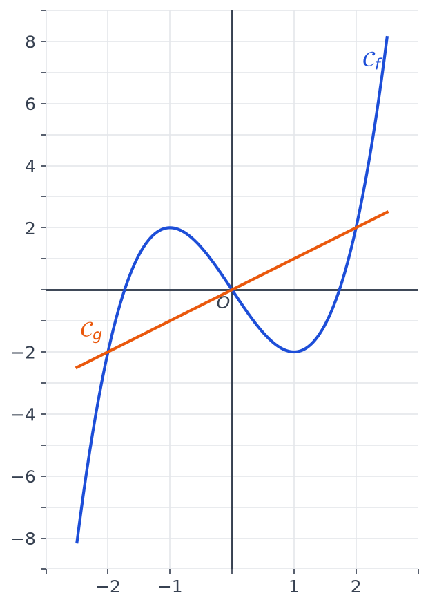 Repère quadrillé avec la courbe bleue de f(x) = x³ − 3x et la droite orange d'équation y = x, sur l'intervalle de −2,5 à 2,5