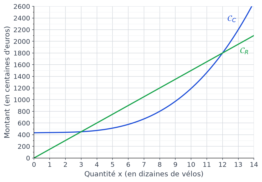 Courbe bleue du coût C et droite verte de la recette R pour x de 0 à 14 dizaines de vélos, en centaines d'euros