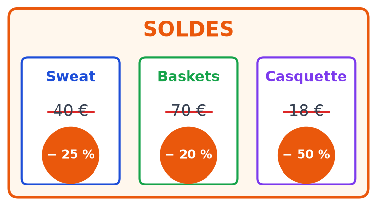 Affiche de soldes : sweat à 40 euros moins 25 %, baskets à 70 euros moins 20 %, casquette à 18 euros moins 50 %