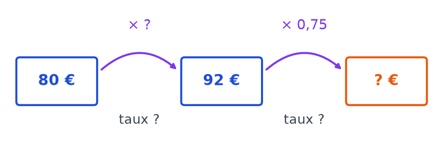 Schéma de flèches : 80 euros, flèche multipliée par un coefficient inconnu vers 92 euros, puis flèche multipliée par 0,75 vers un prix inconnu