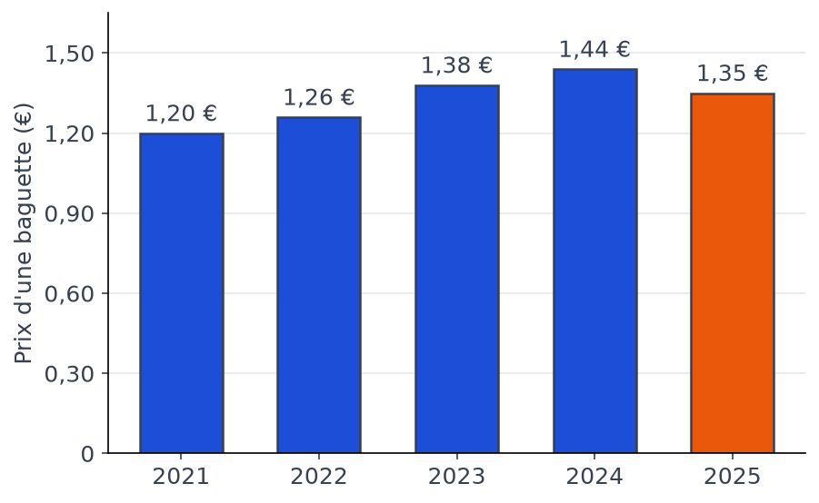 Diagramme en barres du prix d'une baguette : 1,20 euro en 2021, 1,26 en 2022, 1,38 en 2023, 1,44 en 2024 et 1,35 en 2025