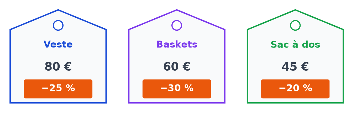 Trois étiquettes de prix : veste à 80 euros avec moins 25 %, baskets à 60 euros avec moins 30 %, sac à dos à 45 euros avec moins 20 %