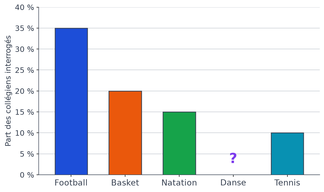 Diagramme en barres des sports préférés : football 35 %, basket 20 %, natation 15 %, danse inconnue, tennis 10 %