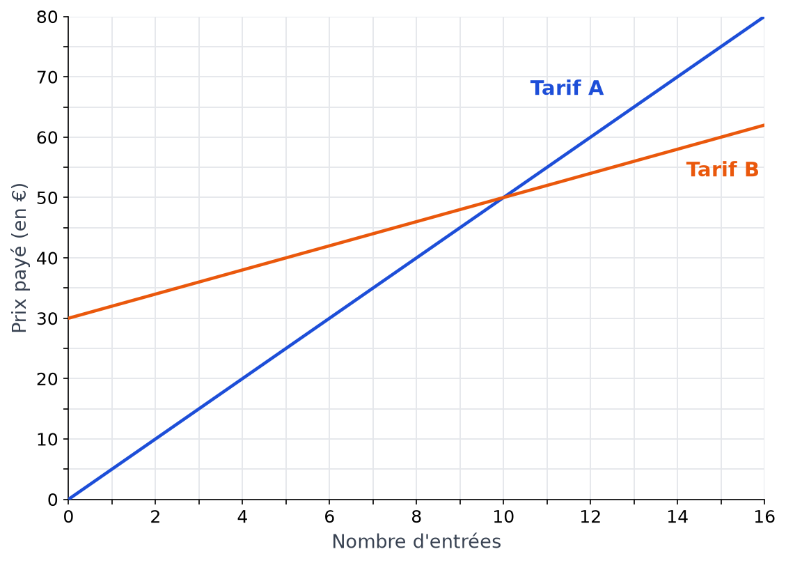 Graphique du prix payé en euros selon le nombre d'entrées : droite bleue du tarif A partant de 0, droite orange du tarif B partant de 30