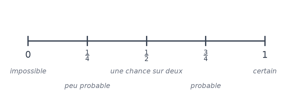 Échelle des probabilités graduée de 0 à 1 en quarts, avec les mots impossible, peu probable, une chance sur deux, probable et certain