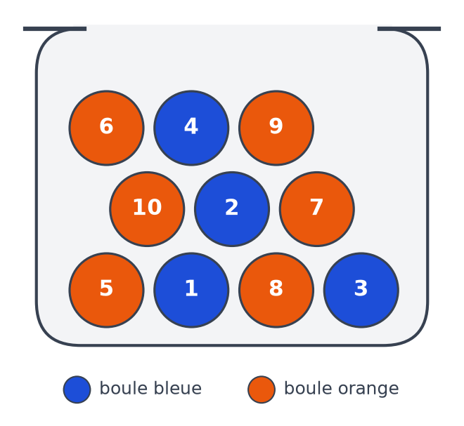 Urne contenant dix boules numérotées de 1 à 10 : les boules 1, 2, 3 et 4 sont bleues, les six autres sont orange