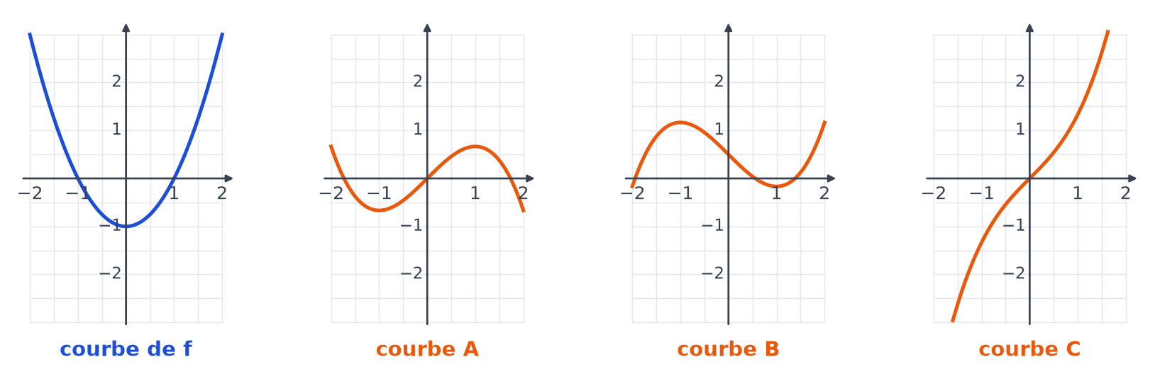 Courbe bleue de f en forme de parabole qui s'annule en moins 1 et 1, puis trois courbes orange nommées A, B et C