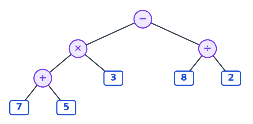 Arbre de calcul : au sommet une soustraction, reliée à 7 plus 5 multiplié par 3, et à 8 divisé par 2