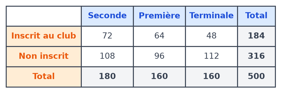 Tableau croisé : inscrits au club 72 en seconde, 64 en première, 48 en terminale ; non inscrits 108, 96 et 112 ; total 500