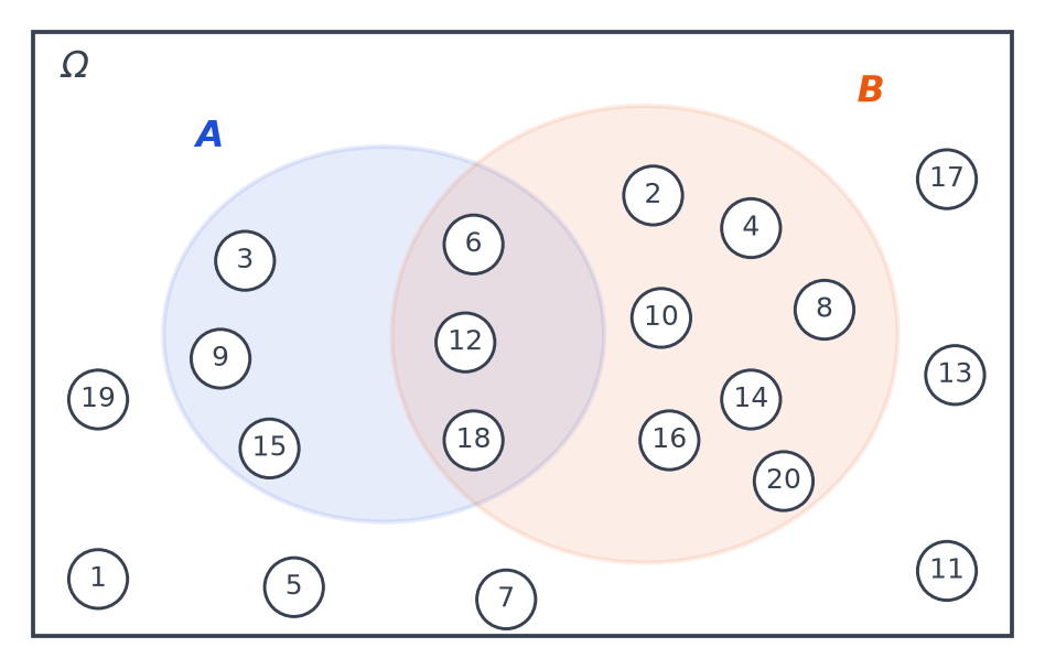 Diagramme ensembliste de l'univers des vingt boules avec les ensembles A des multiples de 3 et B des nombres pairs