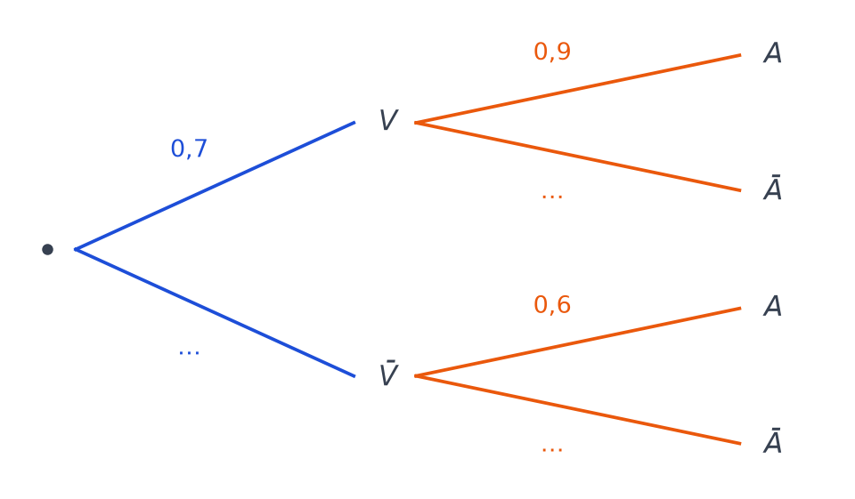 Arbre pondéré à deux niveaux avec V et son contraire puis A et son contraire, trois probabilités données et trois à compléter