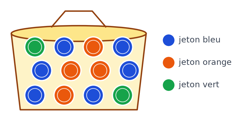 Sac contenant douze jetons de même taille : six jetons bleus, quatre jetons orange et deux jetons verts