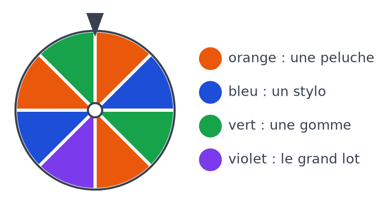 Roue de loterie de huit secteurs égaux : trois orange, deux bleus, deux verts et un violet, avec une flèche en haut