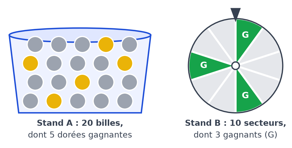 Stand A : sac de vingt billes dont cinq dorées. Stand B : roue de dix secteurs égaux dont trois verts marqués G