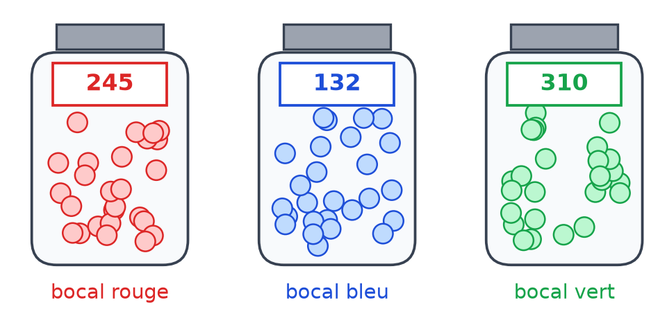 Trois bocaux de billes avec une étiquette : bocal rouge 245 billes, bocal bleu 132 billes, bocal vert 310 billes