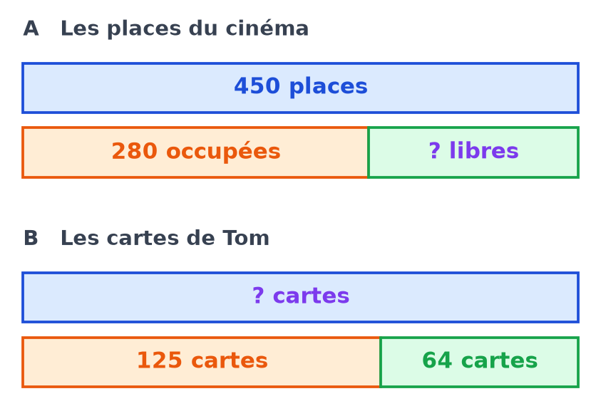 Deux schémas en barres : cinéma de 450 places dont 280 occupées et le reste inconnu ; cartes de Tom, 125 plus 64, total inconnu