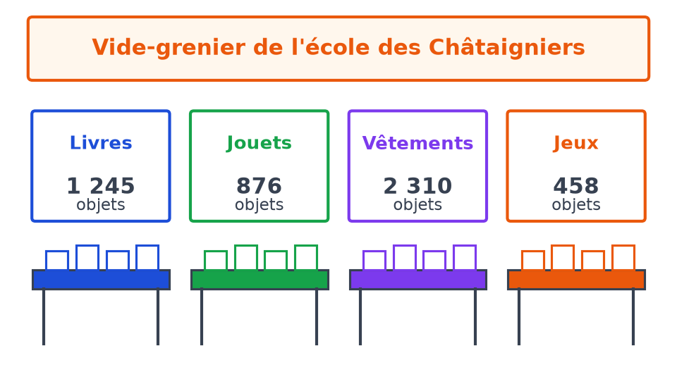 Vide-grenier de l'école des Châtaigniers : quatre stands, livres 1 245 objets, jouets 876, vêtements 2 310 et jeux 458