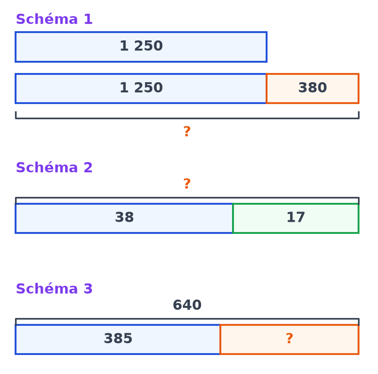 Trois schémas en barres : schéma 1 avec deux barres 1 250 et 1 250 plus 380, schéma 2 avec 38 et 17, schéma 3 avec 385 et un total de 640