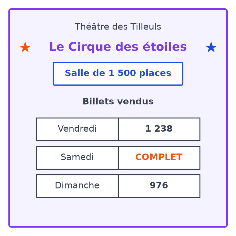 Affiche du spectacle Le Cirque des étoiles, salle de 1 500 places : 1 238 billets vendredi, complet samedi, 976 billets dimanche