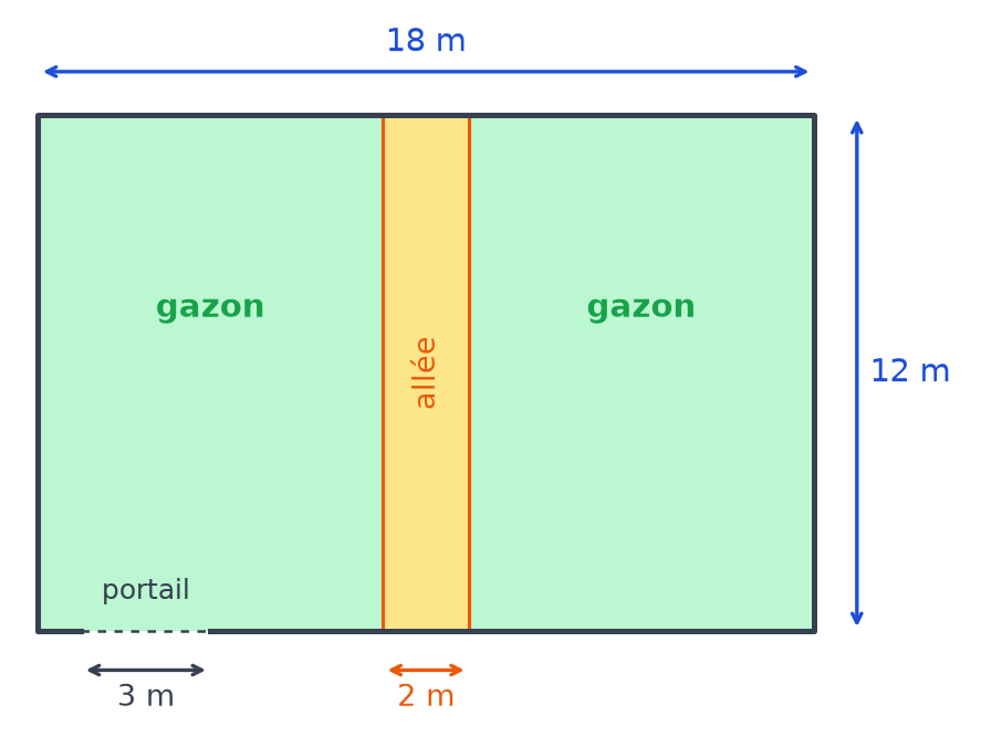 Plan d'un jardin rectangulaire de 18 m sur 12 m, traversé par une allée de 2 m de large, avec un portail de 3 m