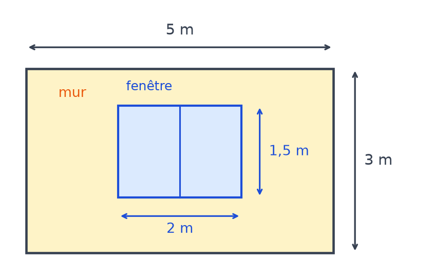 Mur rectangulaire de 5 m sur 3 m percé d'une fenêtre rectangulaire de 2 m sur 1,5 m