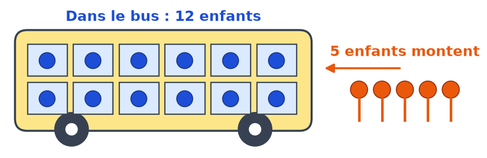 Bus jaune avec 12 enfants assis aux fenêtres et, à côté, 5 enfants en orange qui montent dans le bus