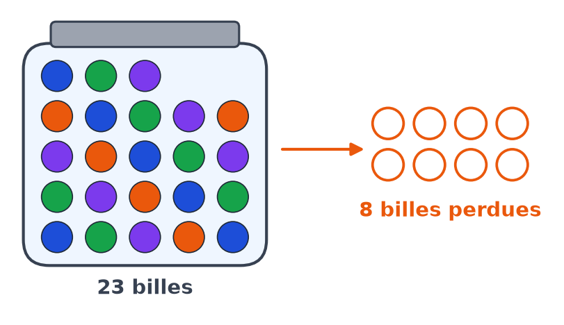 Bocal contenant 23 billes de couleur et, à droite, 8 billes vides en orange marquées 8 billes perdues