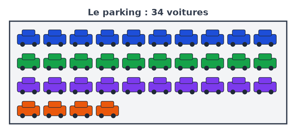 Parking vu de haut avec 34 voitures : trois rangées de 10 voitures et une rangée de 4 voitures