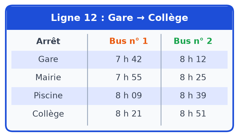 Fiche horaire de la ligne 12 avec deux bus et quatre arrêts : Gare, Mairie, Piscine et Collège