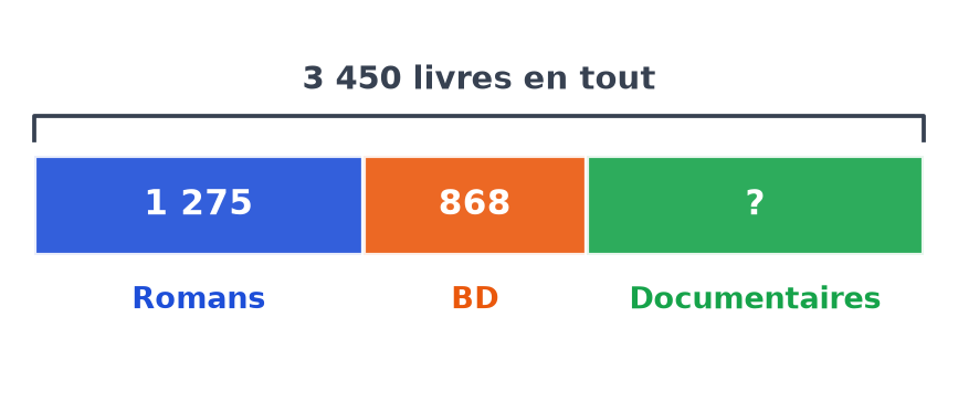 Schéma en barres de 3 450 livres partagé en trois parties : romans 1 275, BD 868 et documentaires inconnus