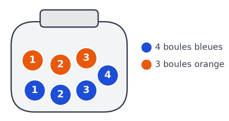 Urne contenant quatre boules bleues numérotées de 1 à 4 et trois boules orange numérotées de 1 à 3