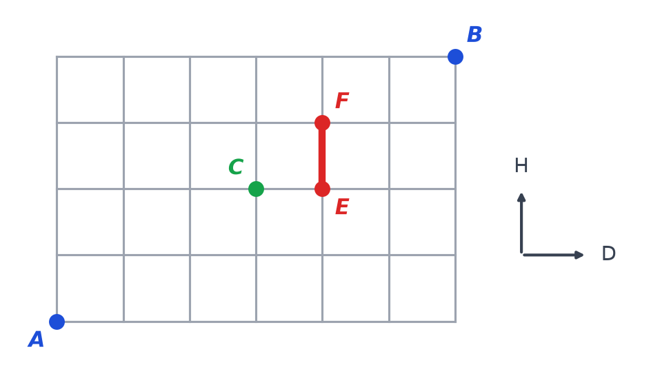 Quadrillage de 6 carreaux sur 4 allant de A en bas à gauche à B en haut à droite, avec le point C et la rue fermée EF en rouge