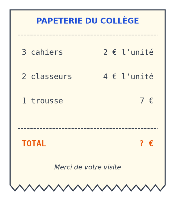 Ticket de caisse : 3 cahiers à 2 € l'unité, 2 classeurs à 4 € l'unité, 1 trousse à 7 €, total effacé