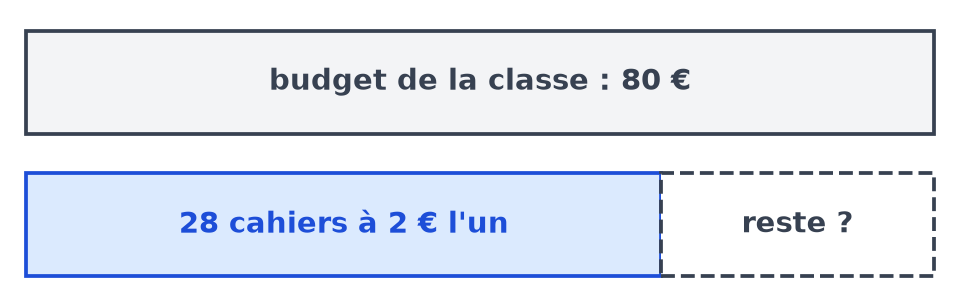 Schéma en barres : budget de 80 € au-dessus, dessous 28 cahiers à 2 € l'un et une case reste avec un point d'interrogation