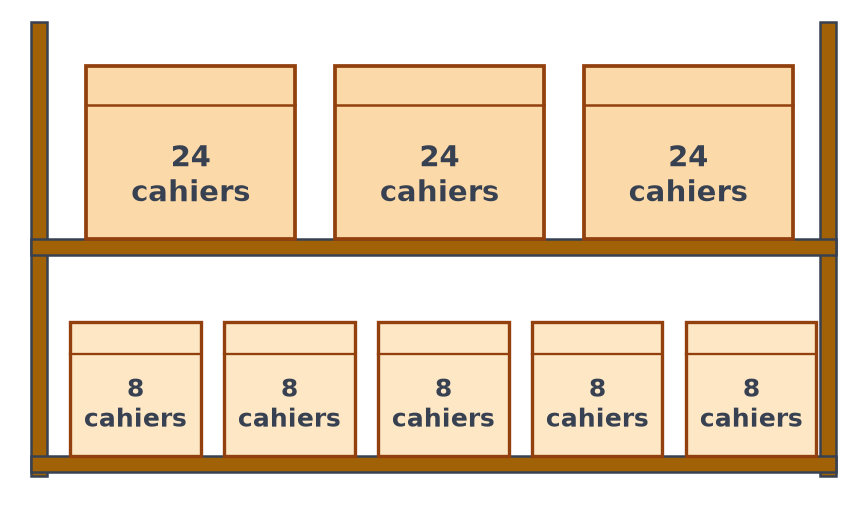 Étagère : en haut 3 grands cartons de 24 cahiers, en bas 5 petits cartons de 8 cahiers