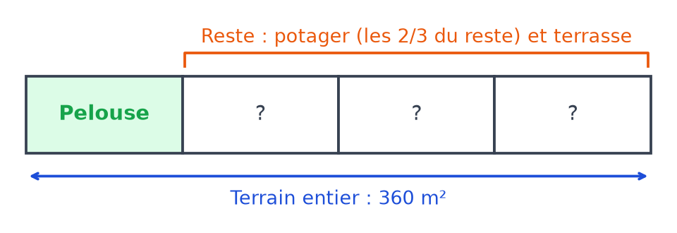 Schéma en barres du terrain de 360 m² partagé en quatre quarts, le premier quart est la pelouse, les trois autres forment le reste