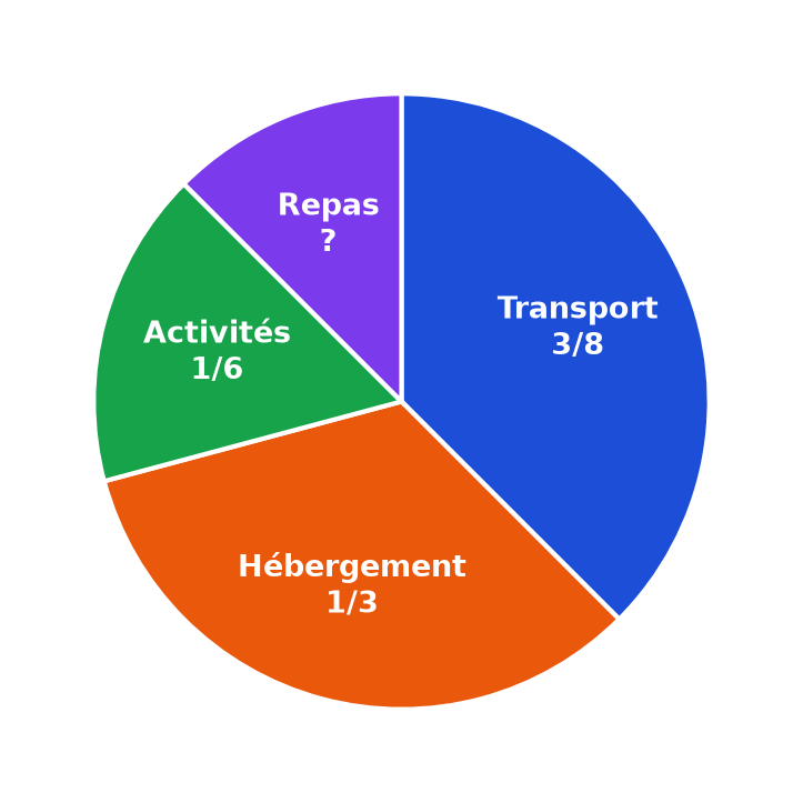 Diagramme circulaire du budget : transport 3/8, hébergement 1/3, activités 1/6, repas fraction inconnue marquée d'un point d'interrogation